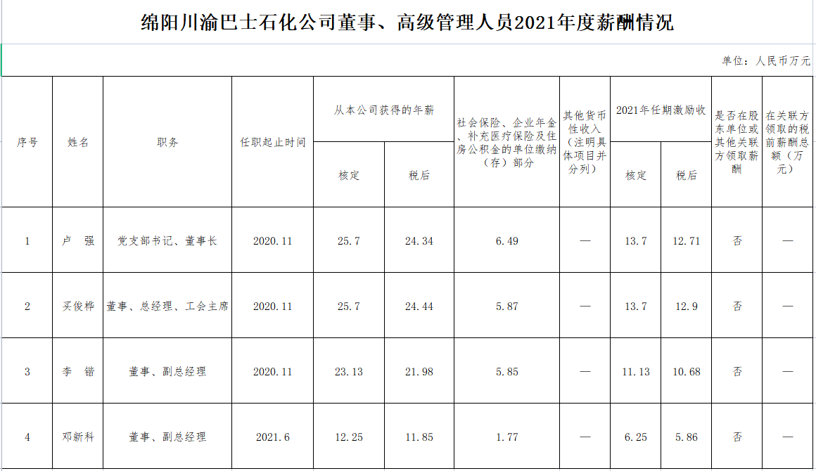綿陽川渝巴士石化公司董事、監(jiān)事、高級(jí)管理人員2021年度薪酬情況(圖1)
